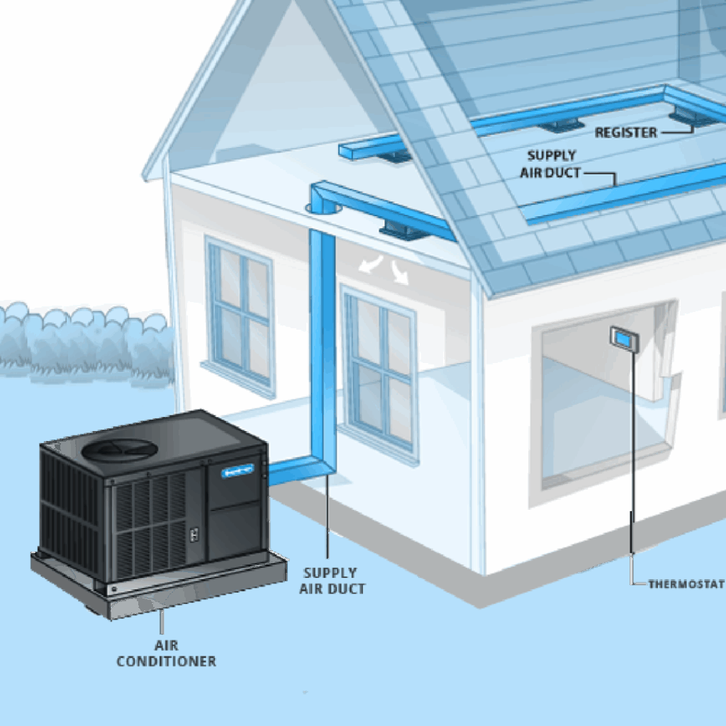 Diagram of a packaged HVAC system with rooftop air conditioner and indoor air ducts delivering conditioned air throughout a home