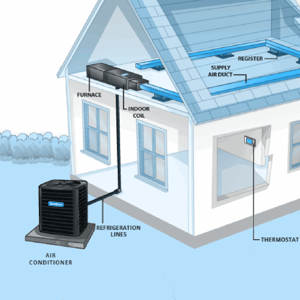 Diagram of a traditional split HVAC system with an outdoor condenser, indoor furnace, and air ducts